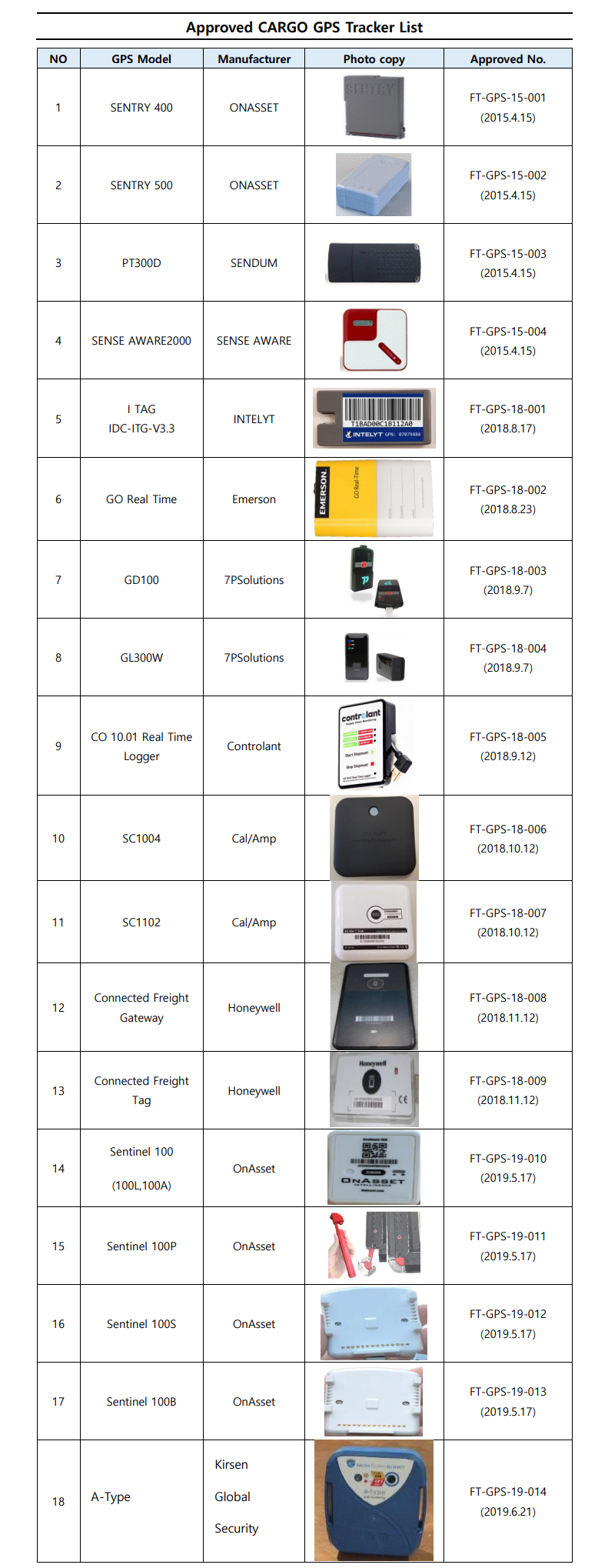Approved GPS Tracker list