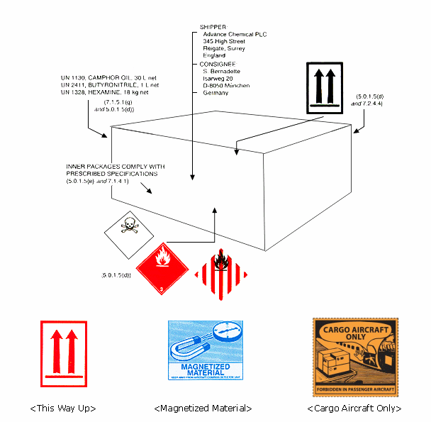 labelling
